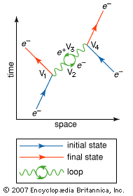 Feynman's diagram